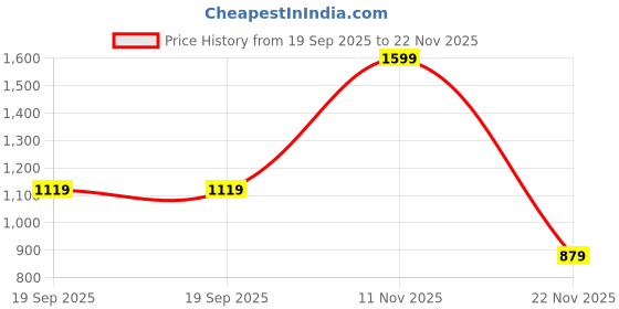 myntra.com Peter England Men Textured Leather Formal Belt peter england Price History Graph from 19 Sep 2025 to 22 Nov 2025