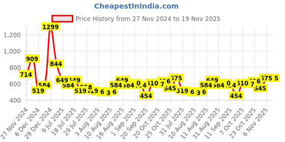 myntra.com Peter England Men Textured Leather Formal Belt peter england Price History Graph from 27 Nov 2024 to 19 Nov 2025