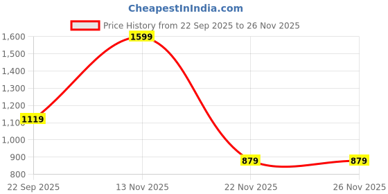 myntra.com Peter England Men Textured Leather Formal Belt peter england Price History Graph from 22 Sep 2025 to 24 Nov 2025