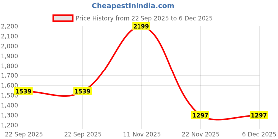 myntra.com Peter England Men Textured Leather Formal Belt peter england Price History Graph from 22 Sep 2025 to 6 Dec 2025