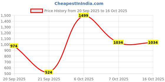 myntra.com Peter England Men Textured Leather Formal Belt peter england Price History Graph from 20 Sep 2025 to 15 Oct 2025