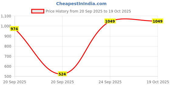 myntra.com Peter England Men Textured Leather Formal Belt peter england Price History Graph from 20 Sep 2025 to 18 Oct 2025