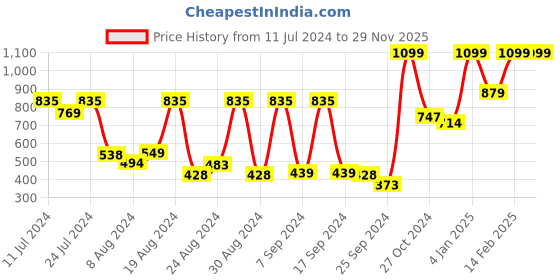 myntra.com Peter England Men Textured Leather Reversible Belt peter england Price History Graph from 11 Jul 2024 to 29 Nov 2025