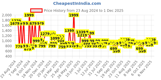 myntra.com Peter England Men Textured Leather Reversible Belt peter england Price History Graph from 23 Aug 2024 to 30 Nov 2025