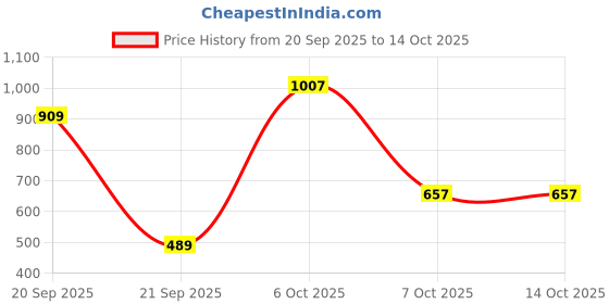 myntra.com Peter England Men Textured Leather Two Fold Wallet peter england Price History Graph from 20 Sep 2025 to 13 Oct 2025