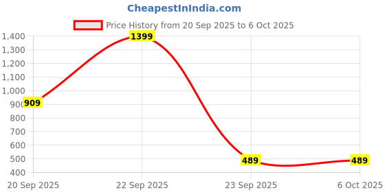 myntra.com Peter England Men Textured Leather Two Fold Wallet peter england Price History Graph from 20 Sep 2025 to 5 Oct 2025