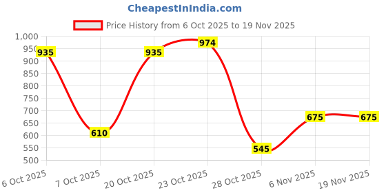 myntra.com Peter England Men Textured Leather Two Fold Wallet peter england Price History Graph from 6 Oct 2025 to 19 Nov 2025