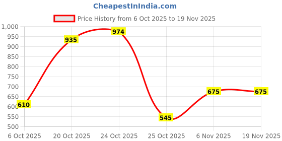 myntra.com Peter England Men Textured Leather Two Fold Wallet peter england Price History Graph from 6 Oct 2025 to 19 Nov 2025