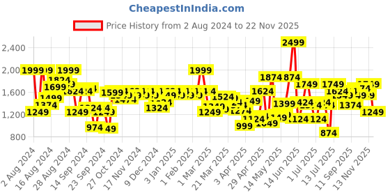 myntra.com Peter England Men Textured Mid-Rise Plain Slim Fit Formal Trousers peter england Price History Graph from 2 Aug 2024 to 22 Nov 2025