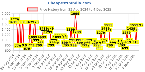 myntra.com Peter England Men Textured Reversible Leather Belt peter england Price History Graph from 23 Aug 2024 to 4 Dec 2025