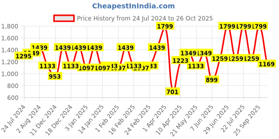 myntra.com Peter England Men Textured Slim Fit Formal Trousers peter england Price History Graph from 24 Jul 2024 to 26 Oct 2025