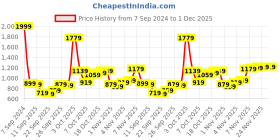 myntra.com Peter England Men Textured Slim Fit Formal Trousers peter england Price History Graph from 7 Sep 2024 to 30 Nov 2025