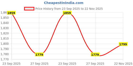 myntra.com Peter England Men Textured Slim Fit Formal Trousers peter england Price History Graph from 23 Sep 2025 to 22 Nov 2025