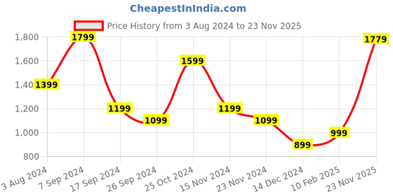 myntra.com Peter England Men Textured Slim Fit Trousers peter england Price History Graph from 3 Aug 2024 to 23 Nov 2025