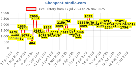 myntra.com Peter England Men Textured Sneakers peter england Price History Graph from 17 Jul 2024 to 25 Nov 2025