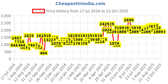 myntra.com Peter England Men Textured Sneakers peter england Price History Graph from 17 Jul 2024 to 13 Oct 2025