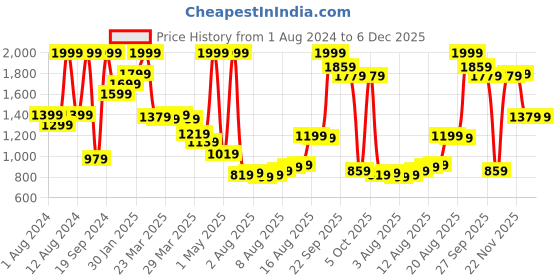 myntra.com Peter England Men Textured Super Slim Fit Formal Trousers peter england Price History Graph from 1 Aug 2024 to 6 Dec 2025