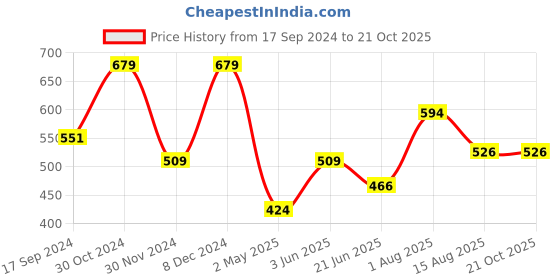 myntra.com Peter England Men Typography Printed Applique T-shirt peter england Price History Graph from 17 Sep 2024 to 21 Oct 2025