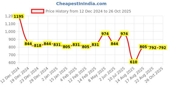 myntra.com Peter England Men Typography Printed Polo Collar T-shirt peter england Price History Graph from 12 Dec 2024 to 26 Oct 2025