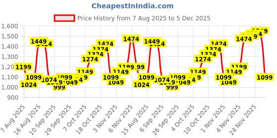 myntra.com Peter England Men Vertical Striped Spread Collar Slim Fit Formal Shirt With Wallet peter england Price History Graph from 7 Aug 2025 to 2 Dec 2025