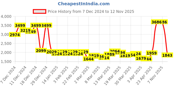 myntra.com Peter England Men White & Blue Colourblocked Bomber Jacket peter england Price History Graph from 7 Dec 2024 to 12 Nov 2025