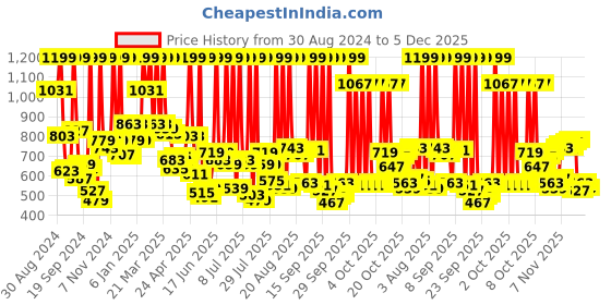 myntra.com Peter England Men White Formal Shirt peter england Price History Graph from 30 Aug 2024 to 5 Dec 2025