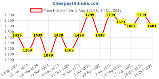 myntra.com Peter England Men White Printed Cotton Formal Shirt peter england Price History Graph from 3 Aug 2024 to 14 Oct 2025