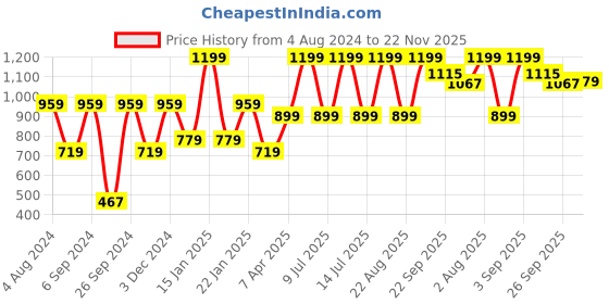 myntra.com Peter England Men White Printed Pure Cotton Lounge Pants peter england Price History Graph from 4 Aug 2024 to 22 Nov 2025