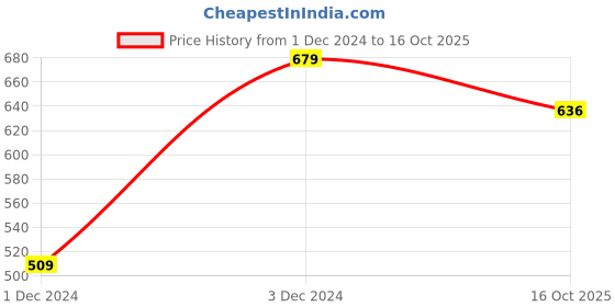 myntra.com Peter England Men White Printed Pure Cotton Lounge Shorts peter england Price History Graph from 1 Dec 2024 to 16 Oct 2025
