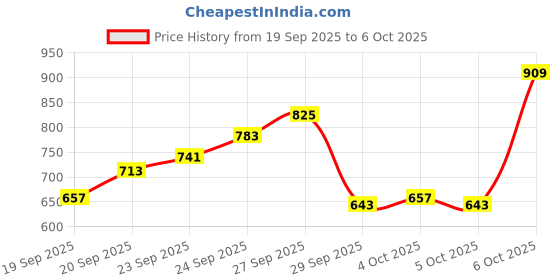 myntra.com Peter England Men White Printed Sweatshirt peter england Price History Graph from 19 Sep 2025 to 4 Oct 2025