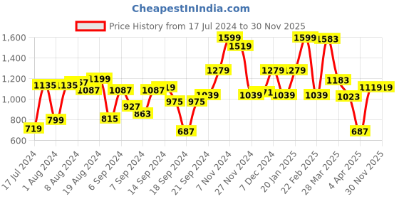 myntra.com Peter England Men White Slim Fit Formal Shirt peter england Price History Graph from 17 Jul 2024 to 30 Nov 2025