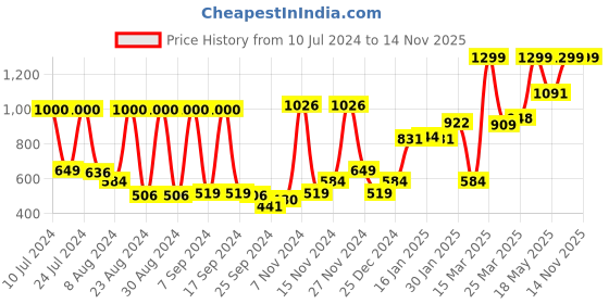 myntra.com Peter England Men Wide Leather Belt peter england Price History Graph from 10 Jul 2024 to 14 Nov 2025