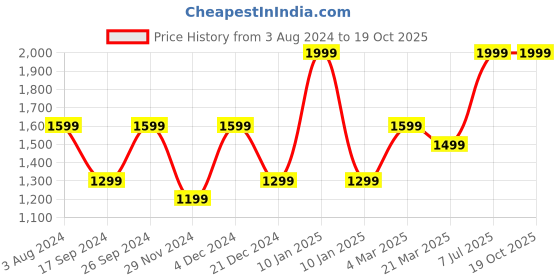 myntra.com Peter England Men Windowpane Checked Formal Shirt peter england Price History Graph from 3 Aug 2024 to 19 Oct 2025