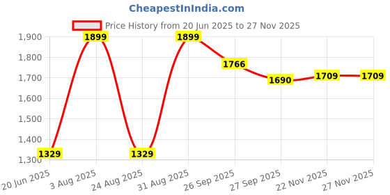 myntra.com Peter England Men Woven Design Ascot Tie peter england Price History Graph from 20 Jun 2025 to 26 Nov 2025