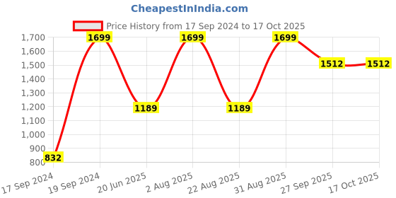 myntra.com Peter England Men Woven Design Broad Tie peter england Price History Graph from 17 Sep 2024 to 15 Oct 2025