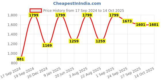 myntra.com Peter England Men Woven Design Broad Tie peter england Price History Graph from 17 Sep 2024 to 14 Oct 2025