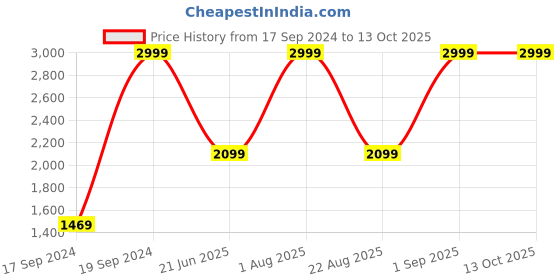 myntra.com Peter England Men Woven Design Broad Tie peter england Price History Graph from 17 Sep 2024 to 12 Oct 2025