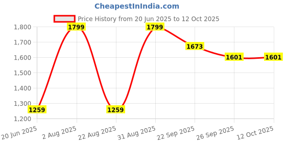 myntra.com Peter England Men Woven Design Broad Tie peter england Price History Graph from 20 Jun 2025 to 12 Oct 2025