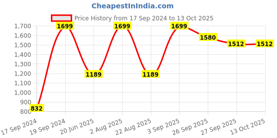 myntra.com Peter England Men Woven Design Broad Tie peter england Price History Graph from 17 Sep 2024 to 13 Oct 2025