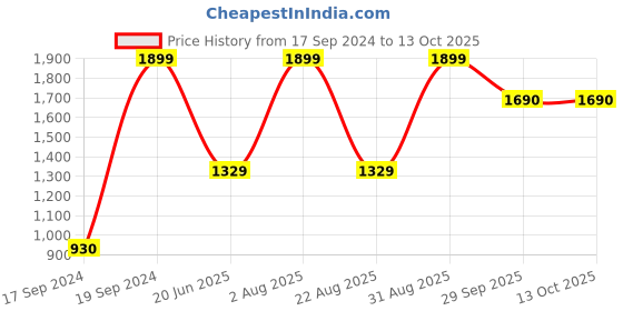 myntra.com Peter England Men Woven Design Broad Tie peter england Price History Graph from 17 Sep 2024 to 12 Oct 2025