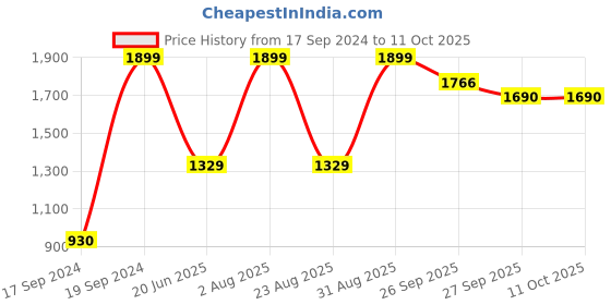 myntra.com Peter England Men Woven Design Broad Tie peter england Price History Graph from 17 Sep 2024 to 10 Oct 2025