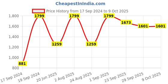 myntra.com Peter England Men Woven Design Broad Tie peter england Price History Graph from 17 Sep 2024 to 8 Oct 2025