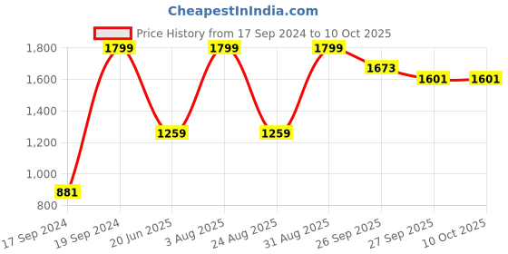 myntra.com Peter England Men Woven Design Broad Tie peter england Price History Graph from 17 Sep 2024 to 9 Oct 2025