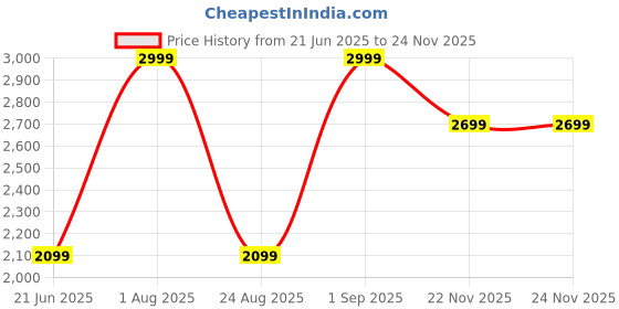 myntra.com Peter England Men Woven Design Broad Tie peter england Price History Graph from 21 Jun 2025 to 23 Nov 2025