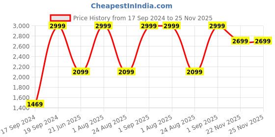 myntra.com Peter England Men Woven Design Broad Tie peter england Price History Graph from 17 Sep 2024 to 24 Nov 2025