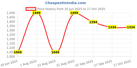 myntra.com Peter England Men Woven Design Broad Tie peter england Price History Graph from 20 Jun 2025 to 17 Oct 2025