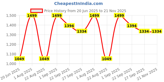 myntra.com Peter England Men Woven Design Broad Tie peter england Price History Graph from 20 Jun 2025 to 21 Nov 2025