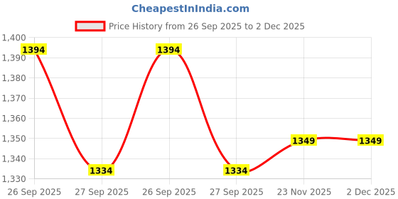 myntra.com Peter England Men Woven Design Broad Tie peter england Price History Graph from 26 Sep 2025 to 2 Dec 2025