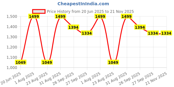 myntra.com Peter England Men Woven Design Broad Tie peter england Price History Graph from 20 Jun 2025 to 20 Nov 2025