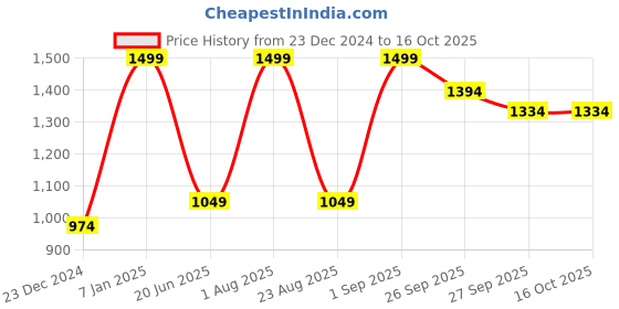 myntra.com Peter England Men Woven Design Broad Tie peter england Price History Graph from 23 Dec 2024 to 16 Oct 2025